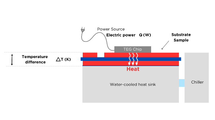 Thermal resistance calculation set up and formular