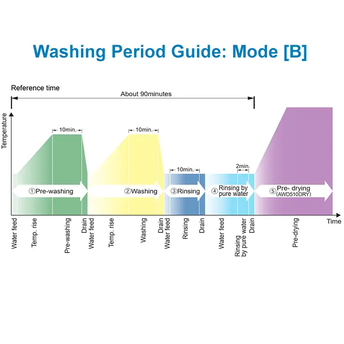 5.1 Washing Period Guide.webp