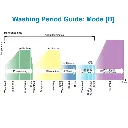 5.1 Washing Period Guide.webp